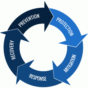 Prevention, Protection, Mitigation, Response, Recovery, HSEEP