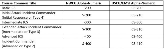 Navigating Incident Command System Course Numbering: What do the Course Numbers Even Represent?