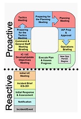 proactive and reactive flow charts