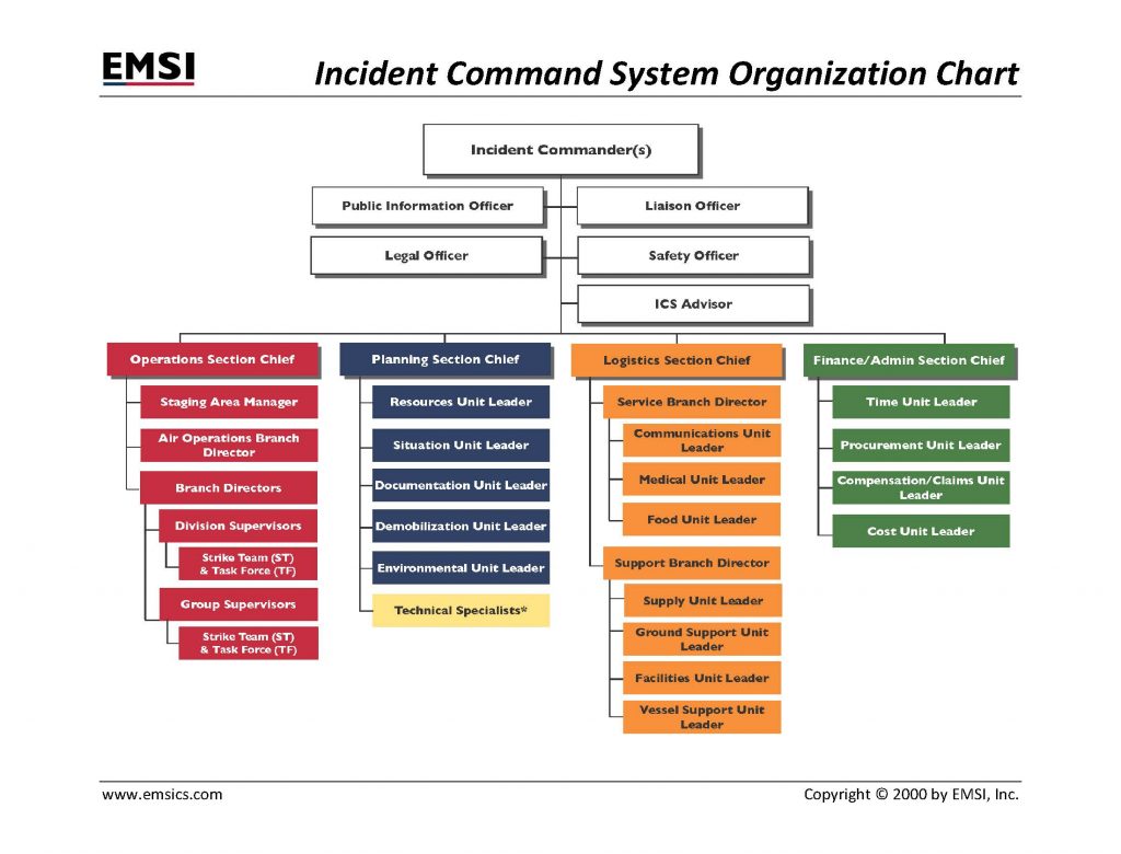 Incident Command System Organization Chart