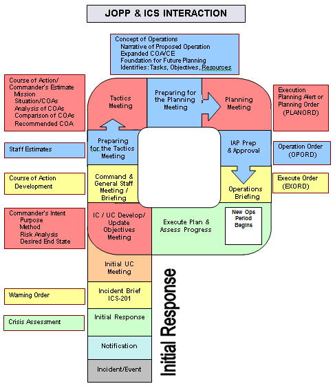 JOPP & ICS Interaction Planning P
