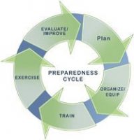 September is National Preparedness Month: Preparedness Cycle