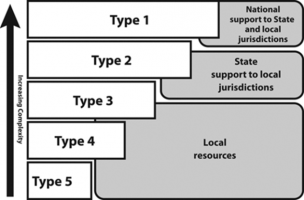 Incident Complexity: Comparing Industry Tiers and NIMS Incident Types