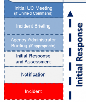 EMSI to offer ICS-220 Training as part of the AHIMTA Conference