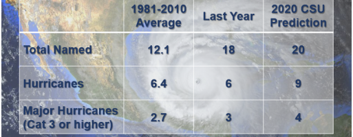 Are You Ready for Hurricane Season?